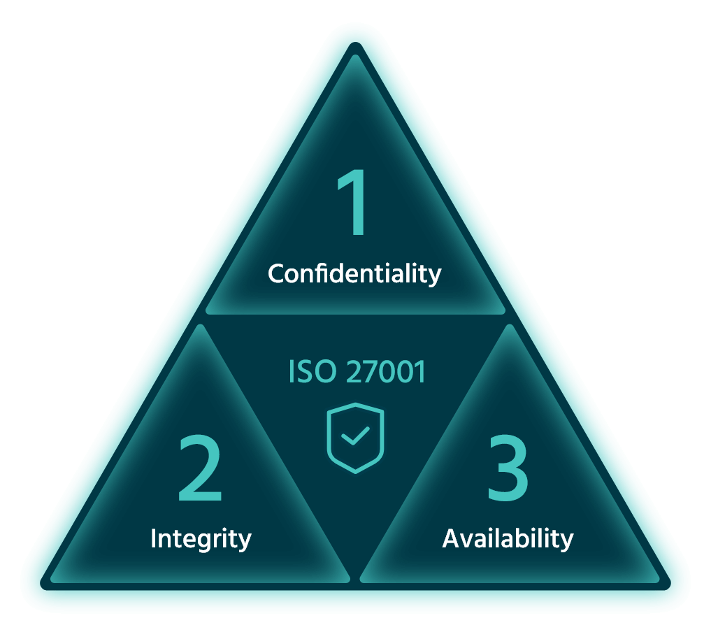 content-iso-27001-triangle